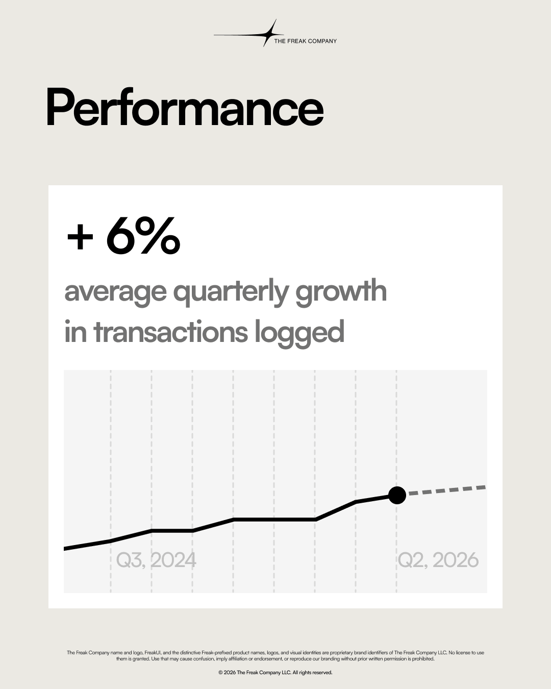 Freak Finances chart showing average quarterly growth in transactions logged.