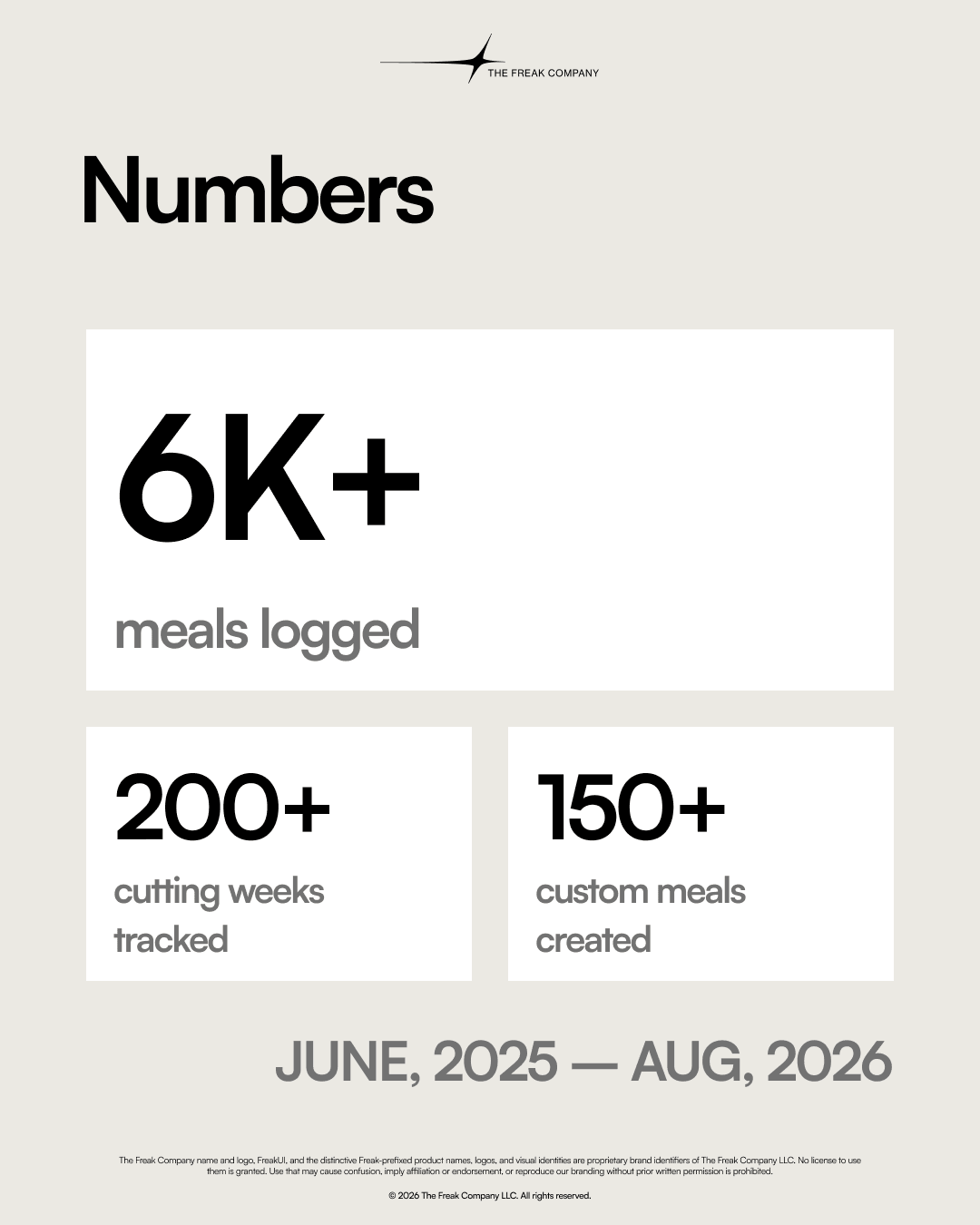 Freak Nutrition usage summary showing meals logged, cutting weeks tracked and custom meals created.