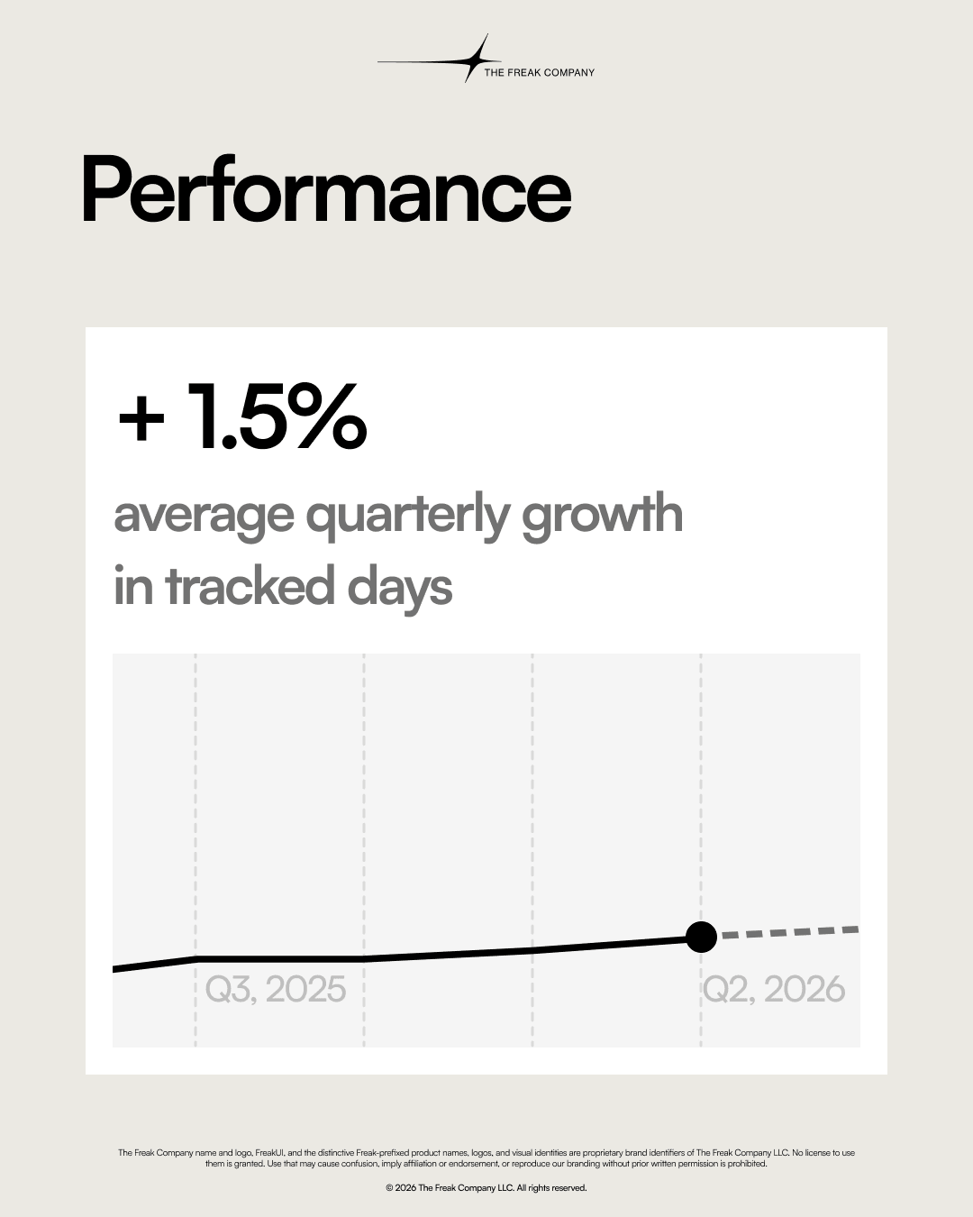 Freak Nutrition chart showing average quarterly growth in tracked days.