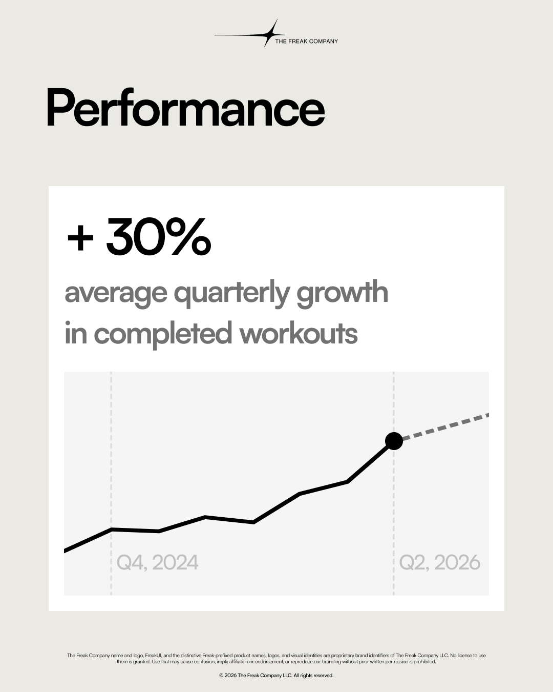 Freak Workouts chart showing average quarterly growth in completed workouts.